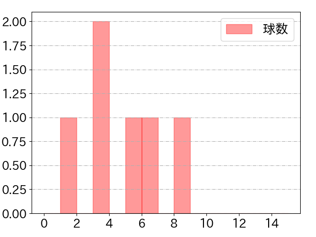 ゴンザレスの球数分布(2024年5月)