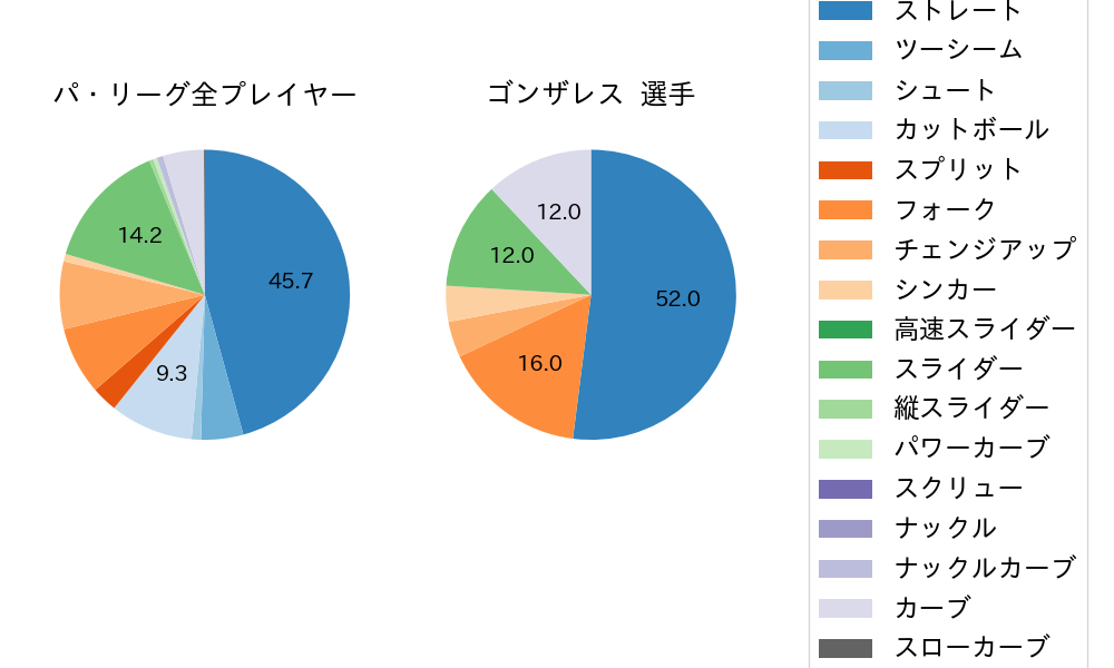 ゴンザレスの球種割合(2024年5月)