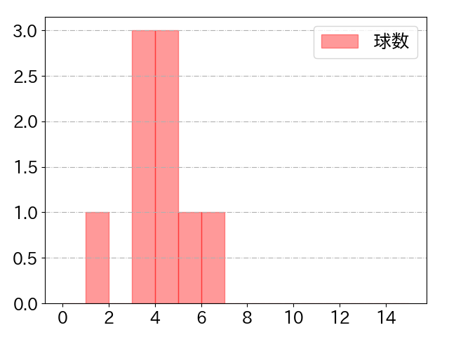 ゴンザレスの球数分布(2024年5月)