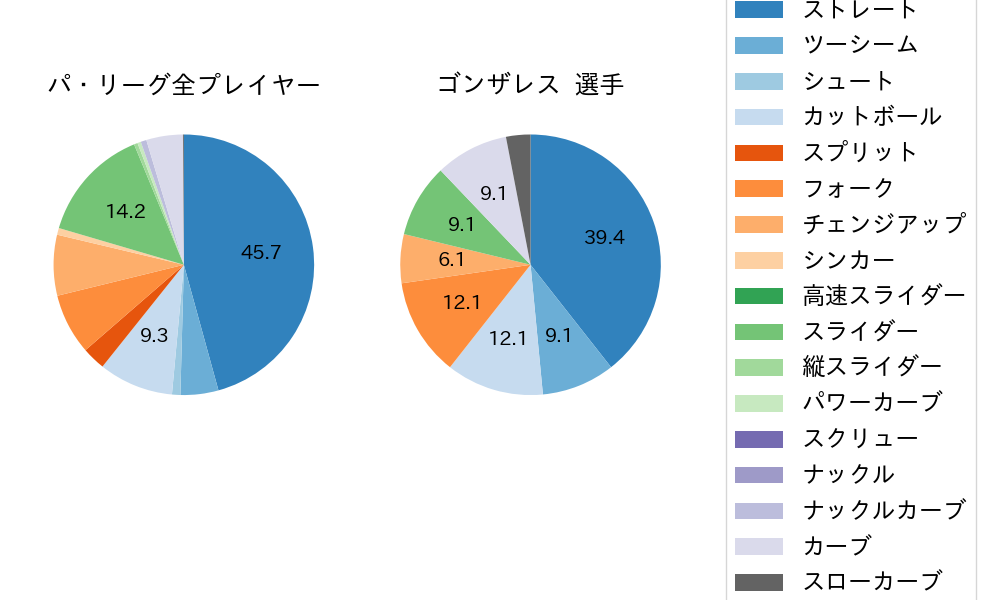 ゴンザレスの球種割合(2024年5月)