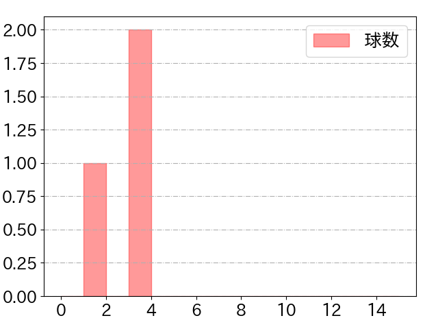 杉本 裕太郎の球数分布(2024年5月)