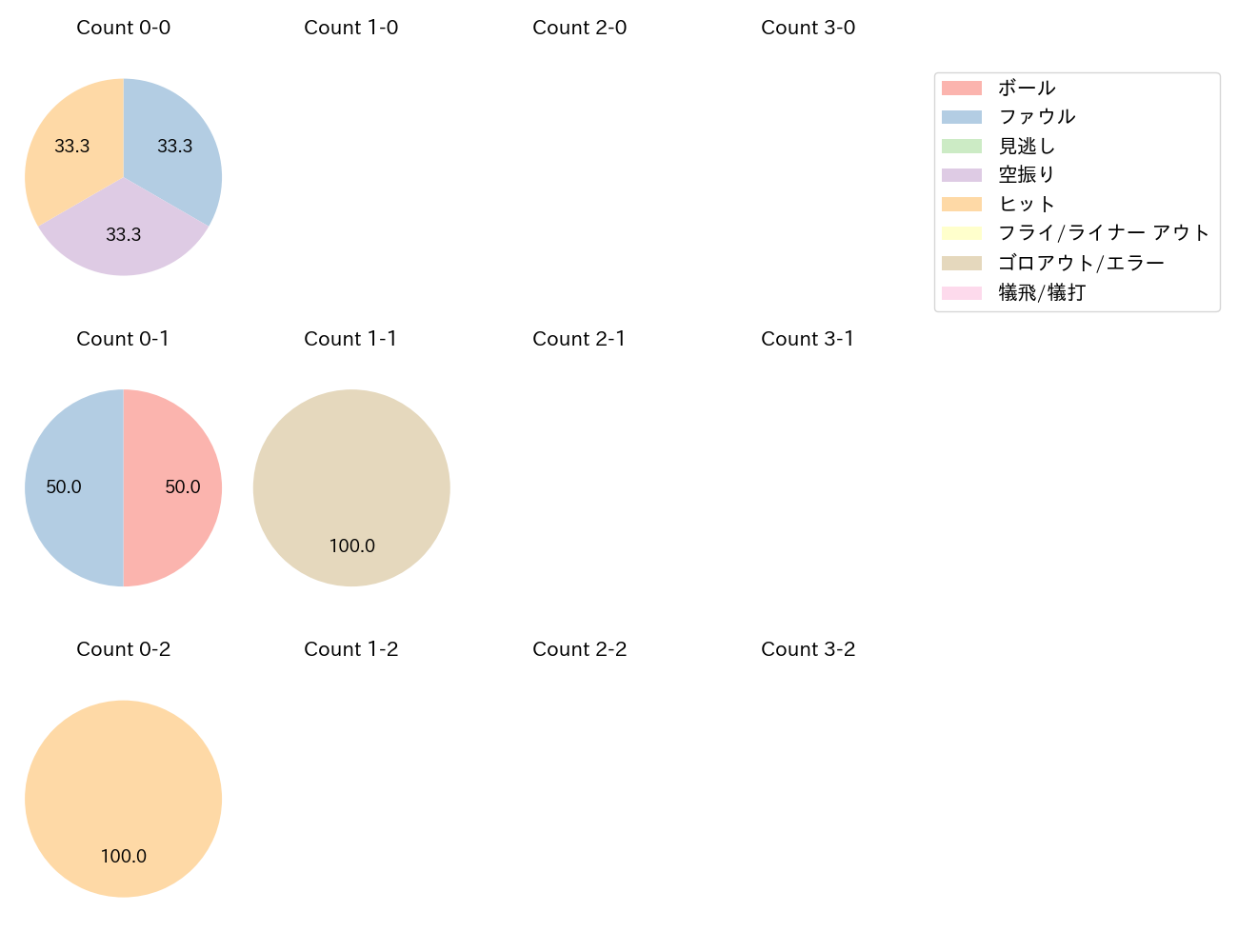 杉本 裕太郎の球数分布(2024年5月)