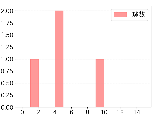 渡部 遼人の球数分布(2024年6月)