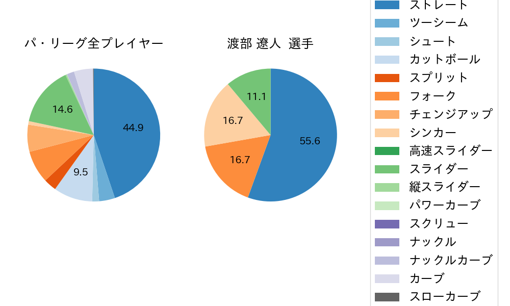 渡部 遼人の球種割合(2024年6月)