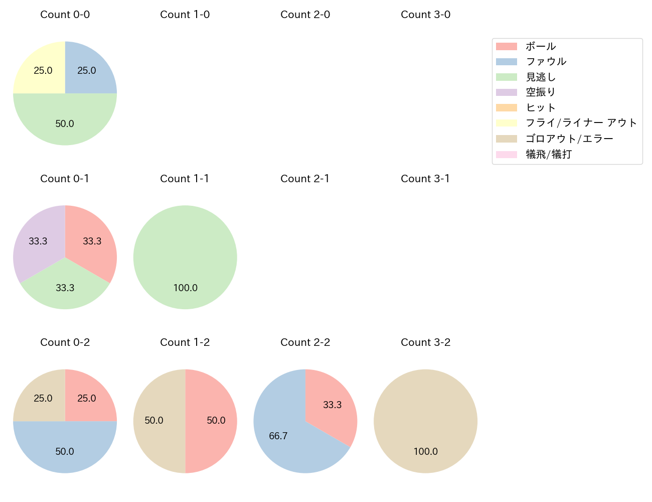 渡部 遼人の球数分布(2024年6月)