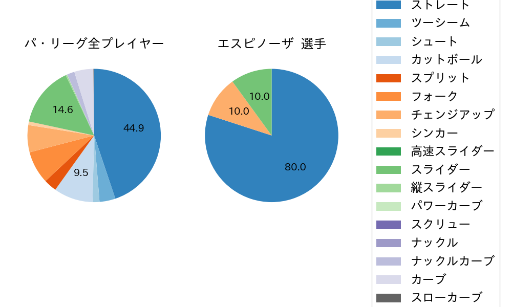 エスピノーザの球種割合(2024年6月)