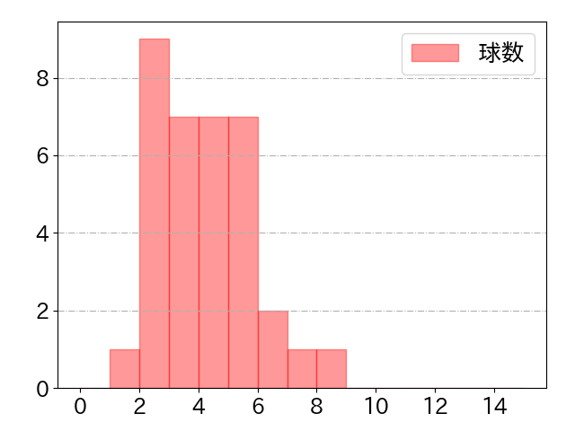 福田 周平の球数分布(2024年6月)