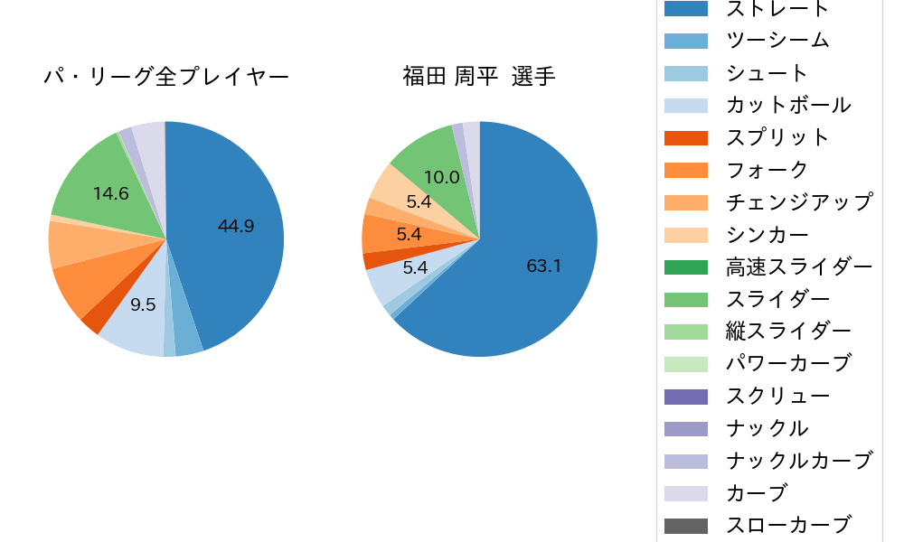 福田 周平の球種割合(2024年6月)