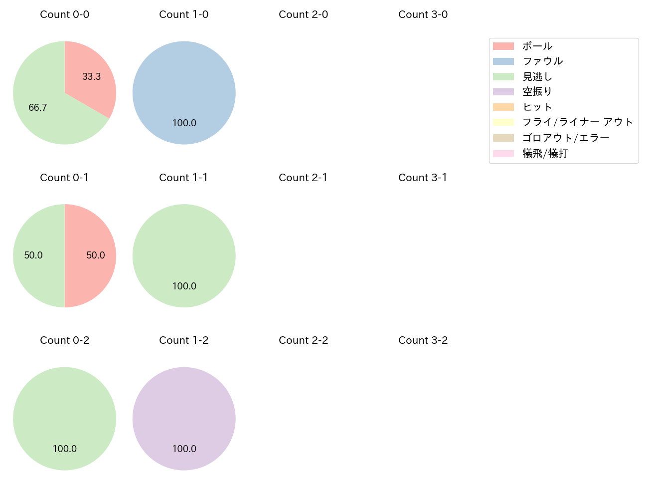 東 晃平の球数分布(2024年6月)