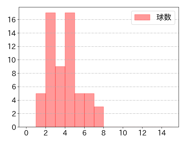 若月 健矢の球数分布(2024年6月)