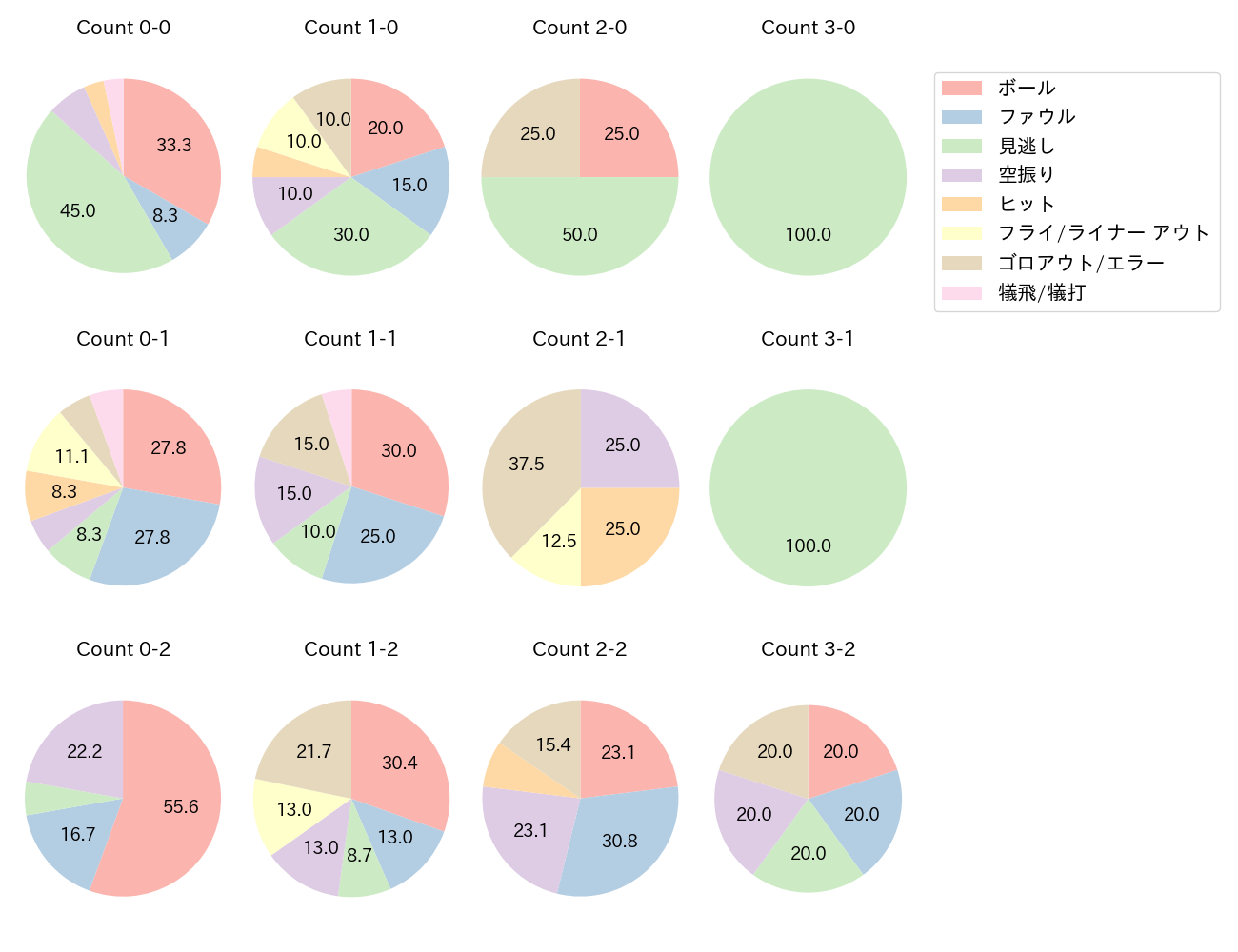 若月 健矢の球数分布(2024年6月)