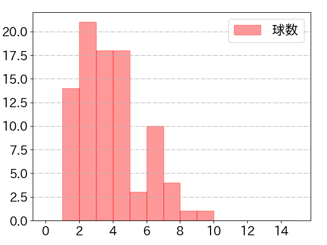 紅林 弘太郎の球数分布(2024年6月)