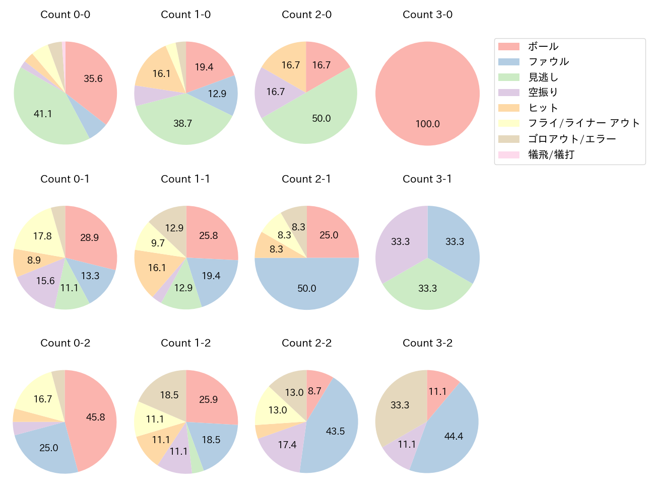 紅林 弘太郎の球数分布(2024年6月)