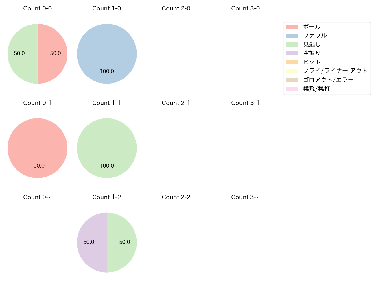 齋藤 響介の球数分布(2024年6月)