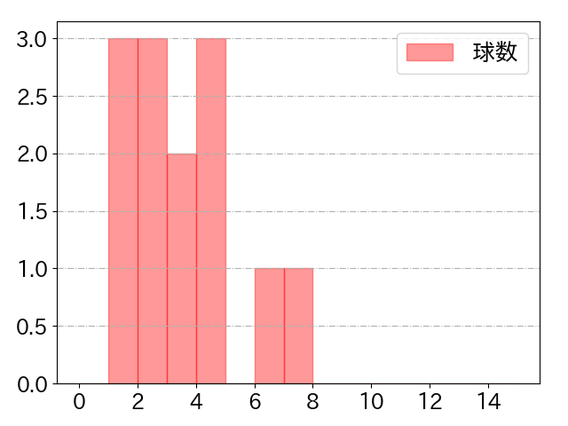 安達 了一の球数分布(2024年6月)