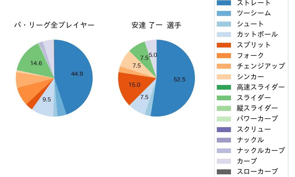 安達 了一の球種割合(2024年6月)