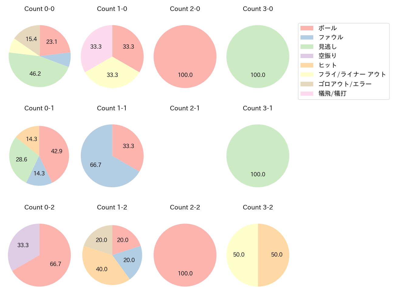 安達 了一の球数分布(2024年6月)