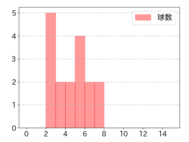 廣岡 大志の球数分布(2024年6月)