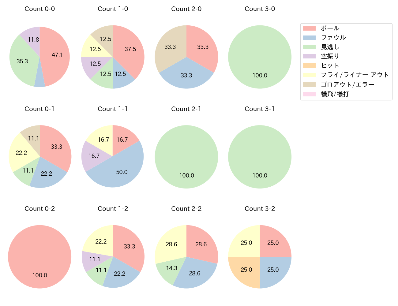 廣岡 大志の球数分布(2024年6月)