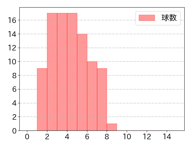 太田 椋の球数分布(2024年6月)