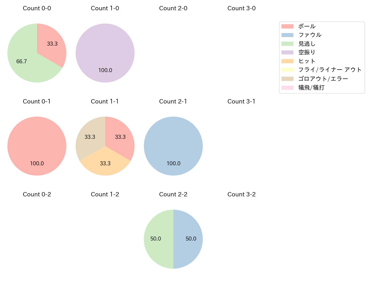 福永 奨の球数分布(2024年6月)