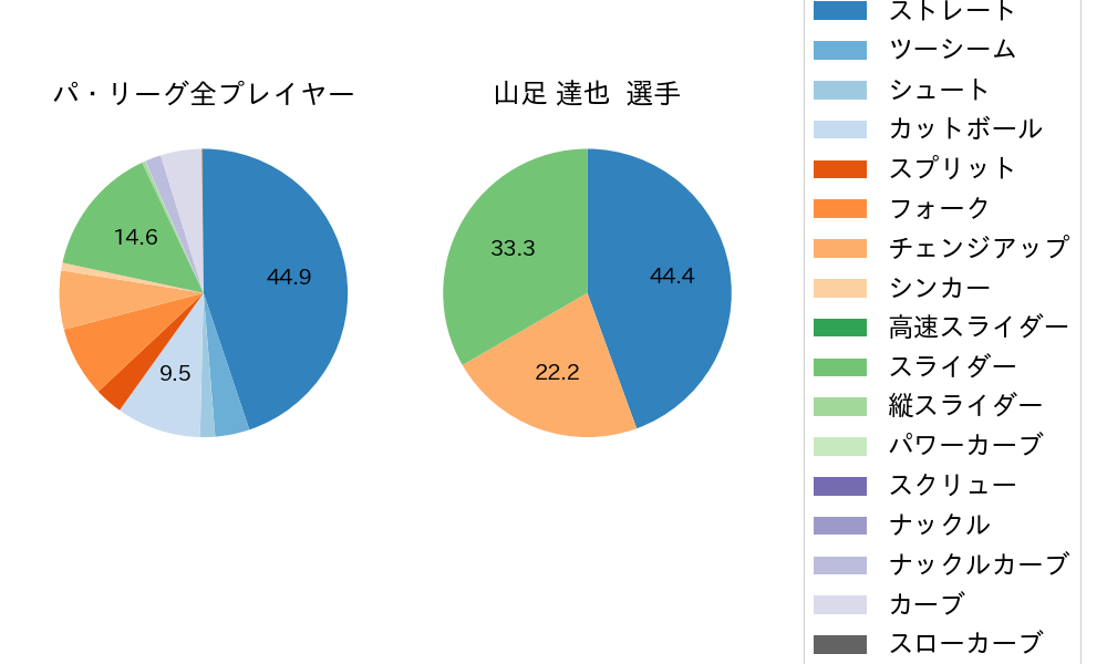 山足 達也の球種割合(2024年6月)