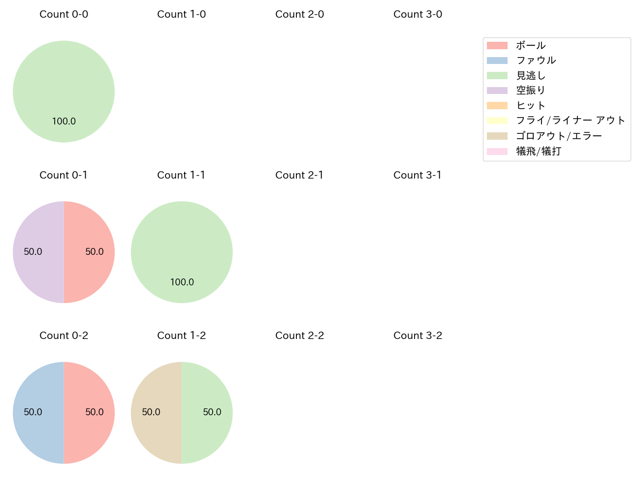 山足 達也の球数分布(2024年6月)