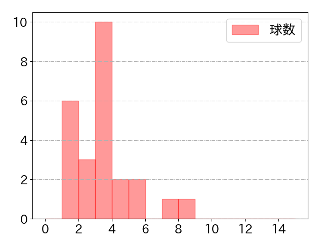 来田 涼斗の球数分布(2024年6月)