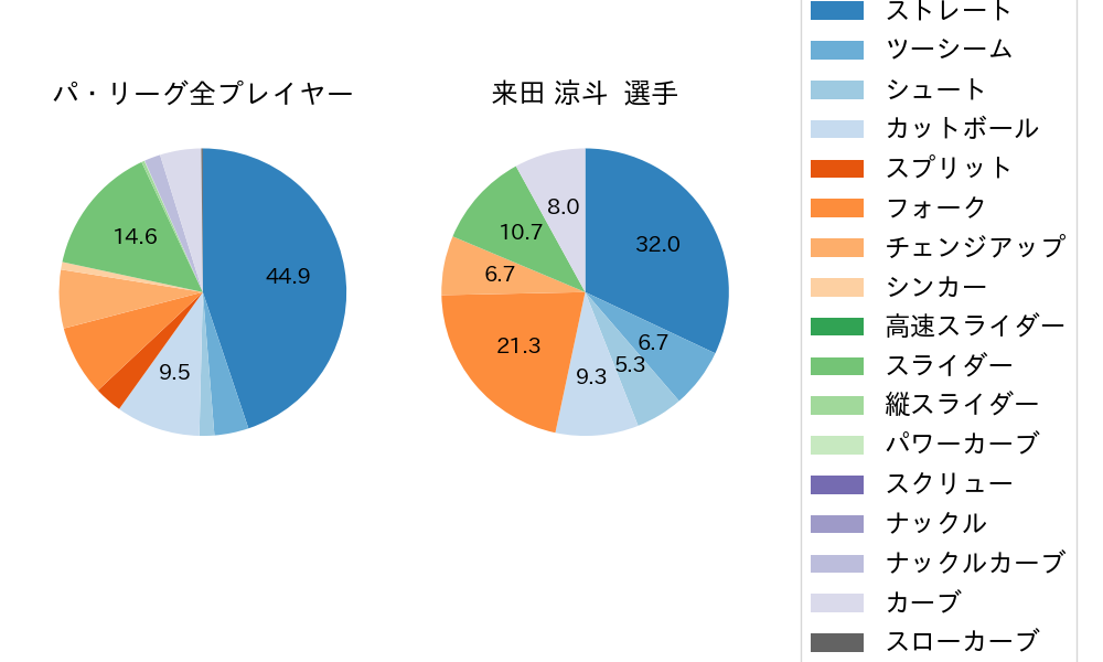 来田 涼斗の球種割合(2024年6月)