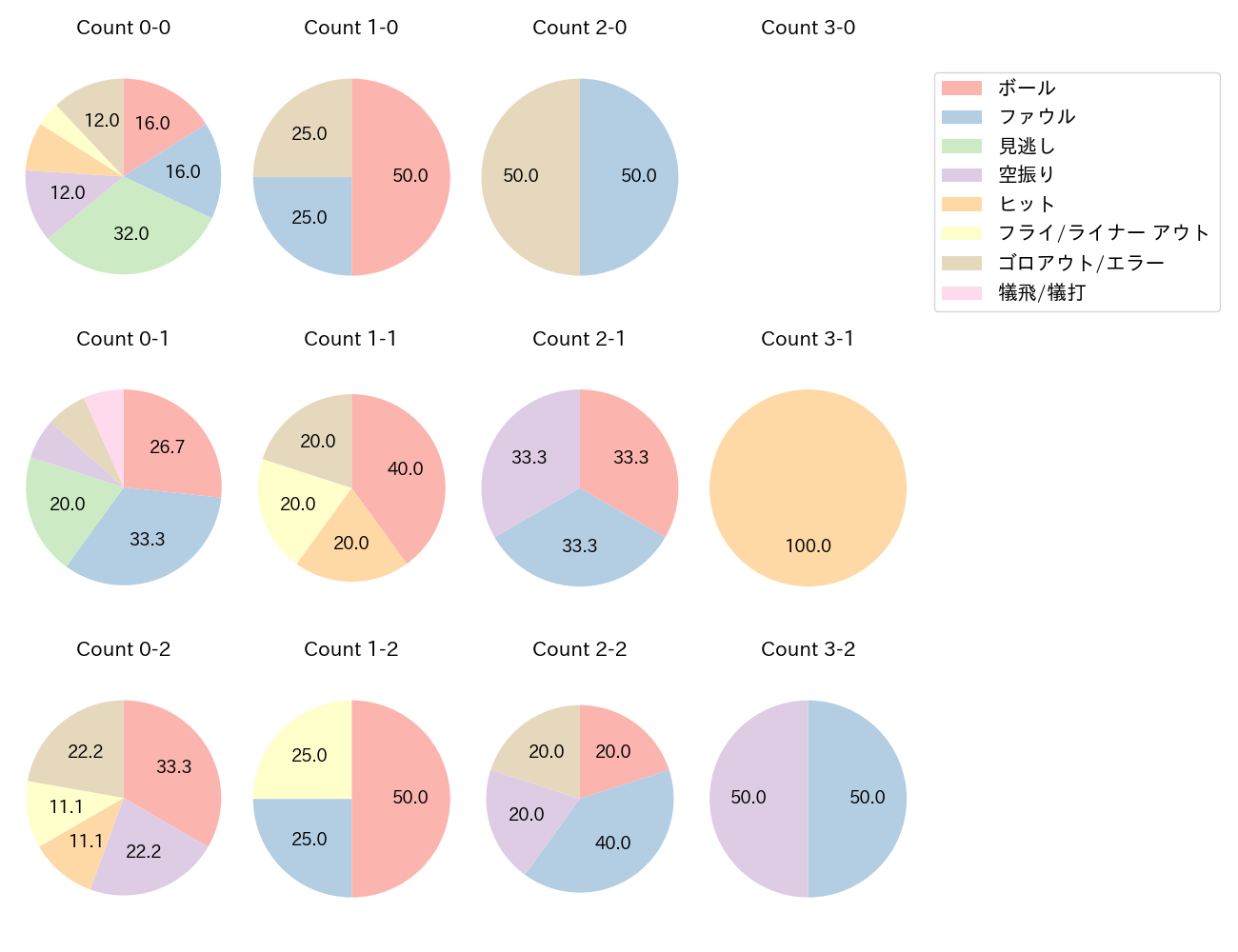 来田 涼斗の球数分布(2024年6月)