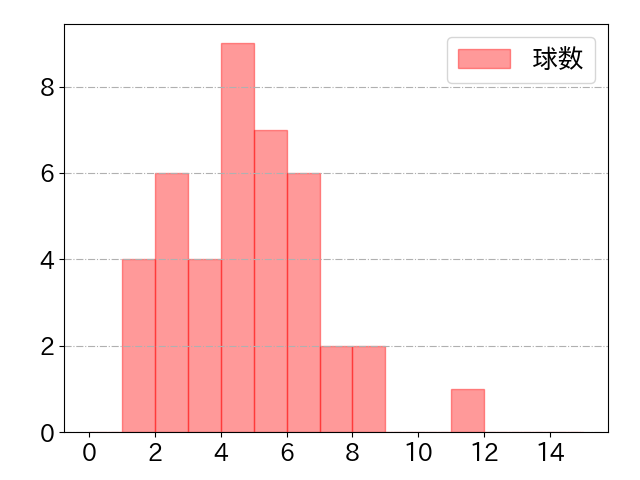 森 友哉の球数分布(2024年6月)