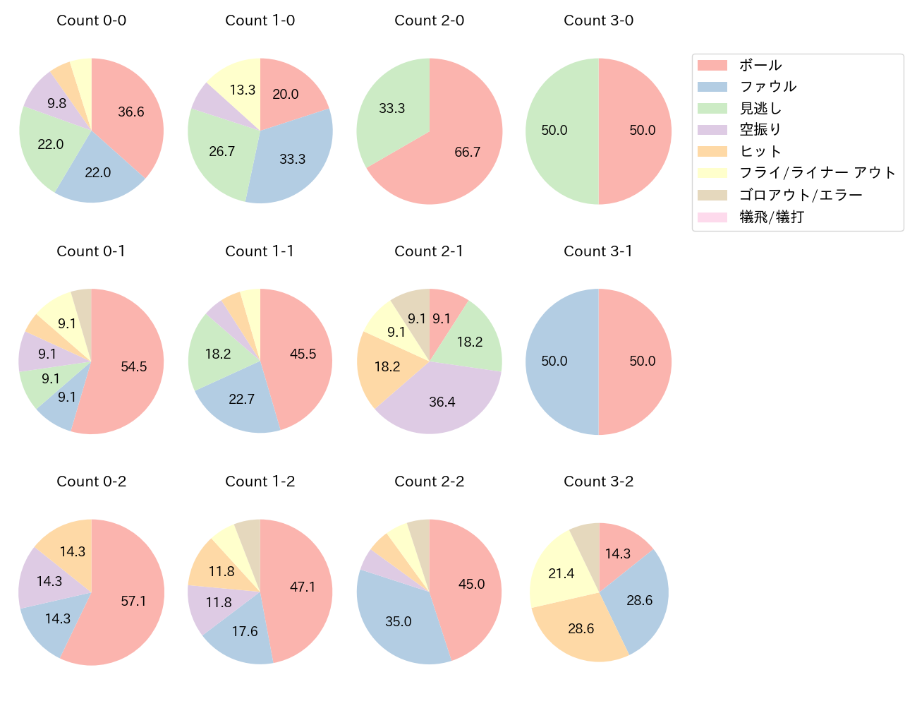 森 友哉の球数分布(2024年6月)