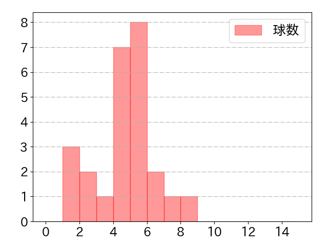 セデーニョの球数分布(2024年6月)