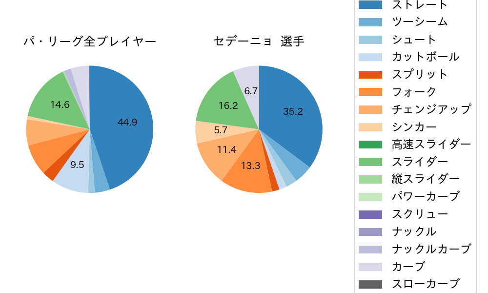 セデーニョの球種割合(2024年6月)