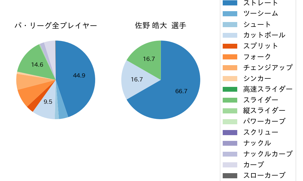 佐野 皓大の球種割合(2024年6月)