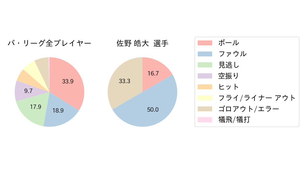 佐野 皓大のNext Action(2024年6月)