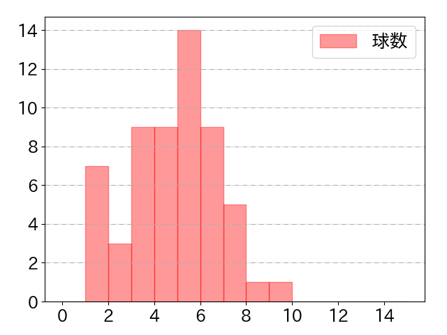 頓宮 裕真の球数分布(2024年6月)