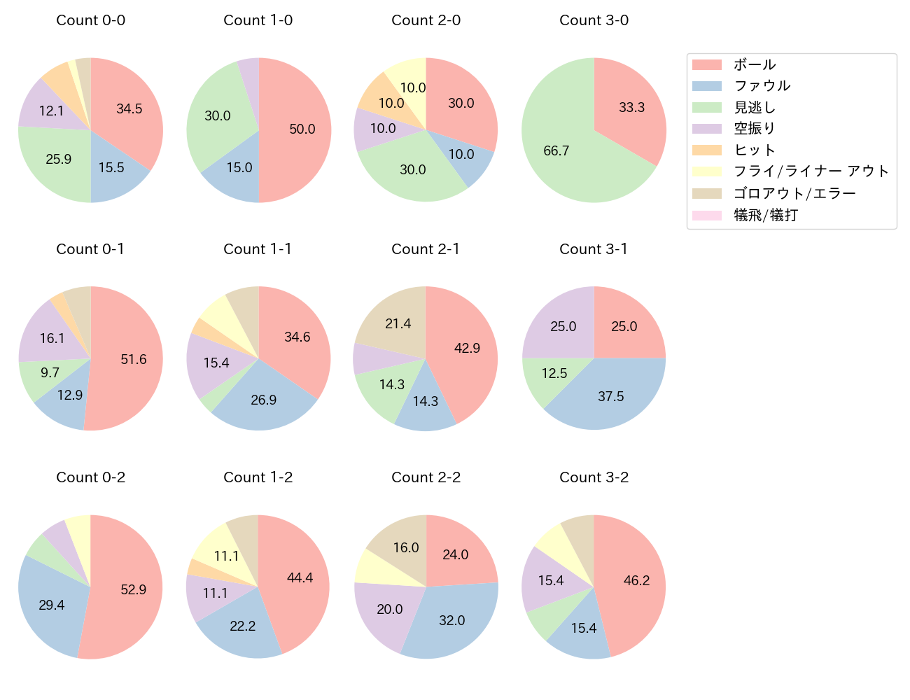 頓宮 裕真の球数分布(2024年6月)