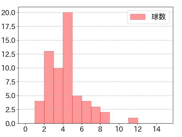 西野 真弘の球数分布(2024年6月)