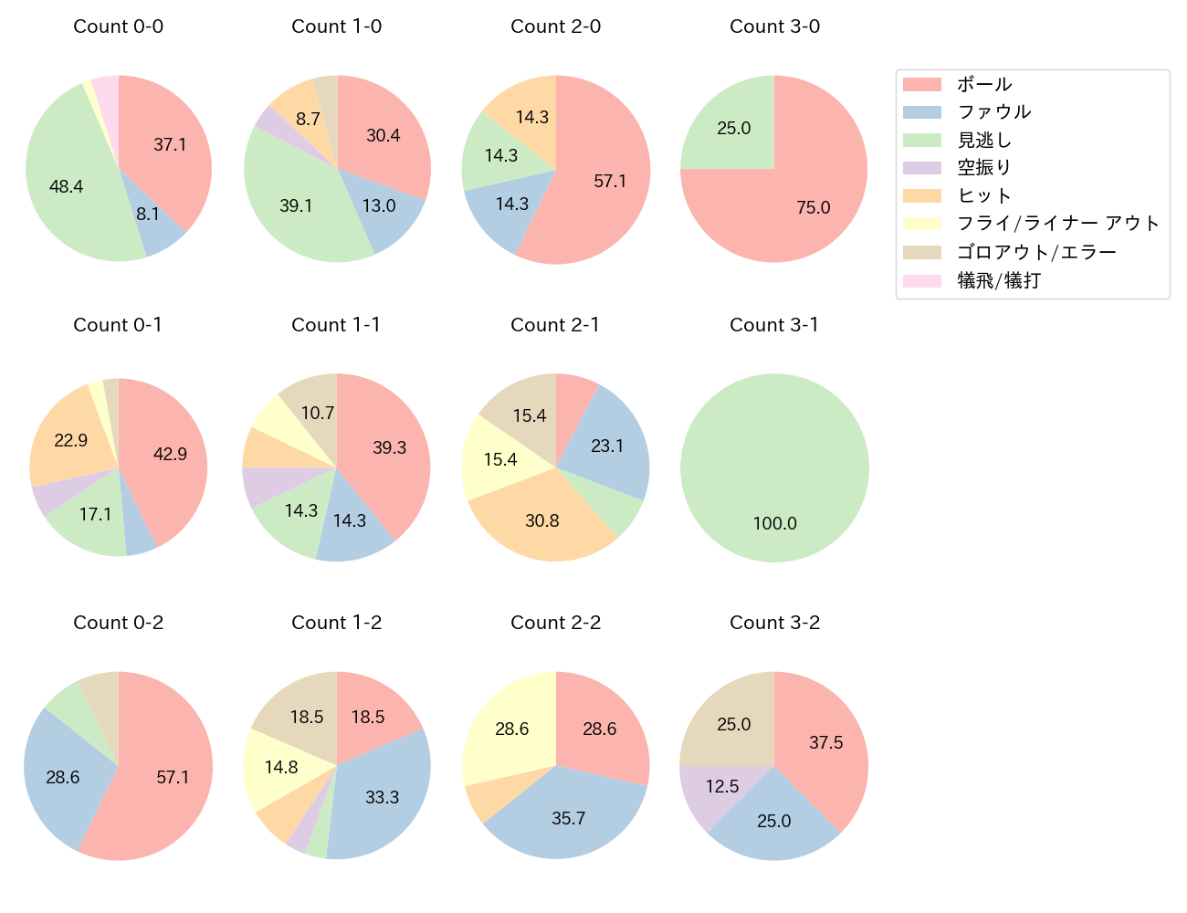 西野 真弘の球数分布(2024年6月)