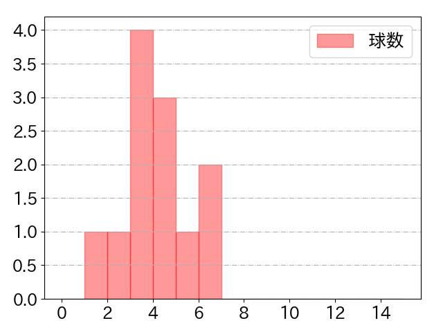 小田 裕也の球数分布(2024年6月)