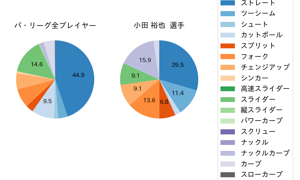 小田 裕也の球種割合(2024年6月)