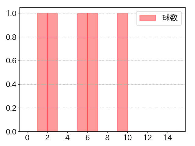 宜保 翔の球数分布(2024年6月)