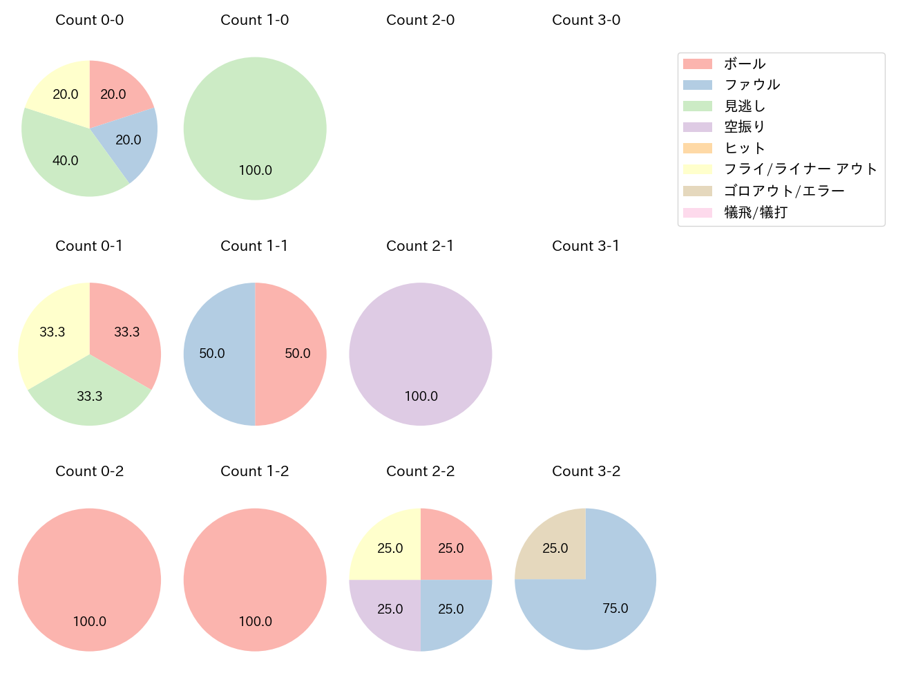 宜保 翔の球数分布(2024年6月)