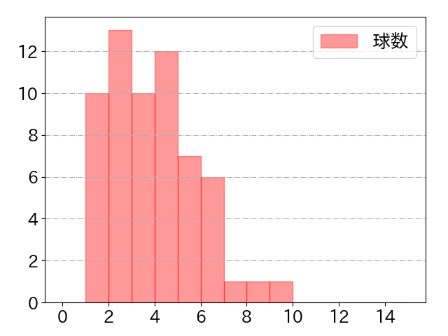 宗 佑磨の球数分布(2024年6月)