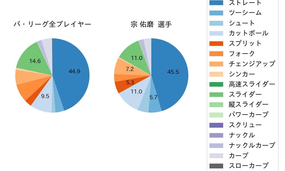 宗 佑磨の球種割合(2024年6月)