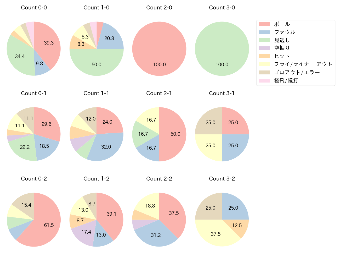 宗 佑磨の球数分布(2024年6月)