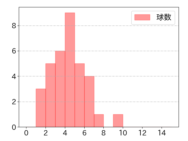 茶野 篤政の球数分布(2024年6月)