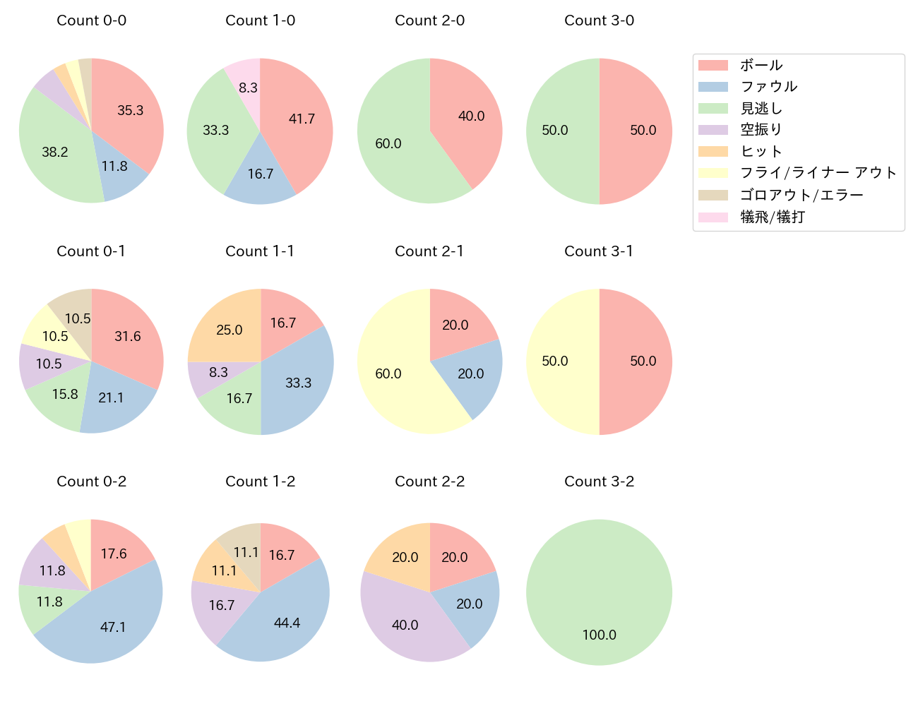 茶野 篤政の球数分布(2024年6月)