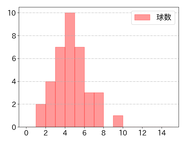 中川 圭太の球数分布(2024年6月)